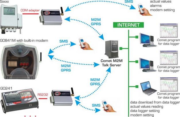 gsm komunikace dataloggerů