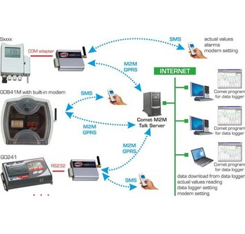 M2M Talk Server Comet