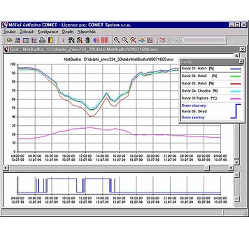 Program COMET SWR003 pro měřicí ústředny MS